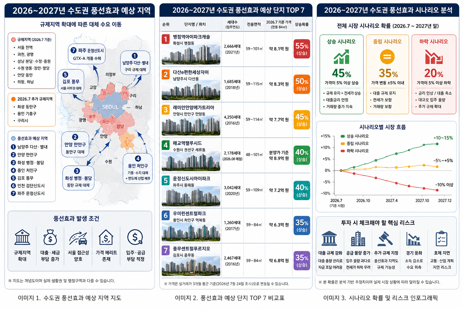 2026~2027년 수도권 풍선효과 예상 아파트 TOP 7 – 규제 밖 대장단지의 점수와 위험요인에 대하여 알아봅시다.